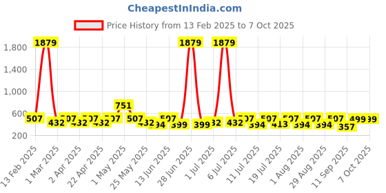 myntra.com HERE&NOW Net A-Line Dress here&now Price History Graph from 13 Feb 2025 to 7 Oct 2025