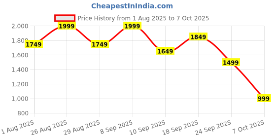 myntra.com HERE&NOW Net A-Line Dress here&now Price History Graph from 1 Aug 2025 to 7 Oct 2025
