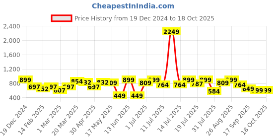 myntra.com HERE&NOW Net Dress here&now Price History Graph from 19 Dec 2024 to 18 Oct 2025