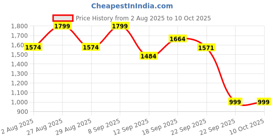 myntra.com HERE&NOW Net Dress here&now Price History Graph from 2 Aug 2025 to 10 Oct 2025