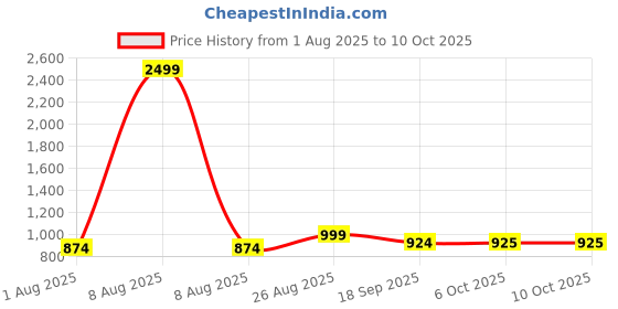 myntra.com HERE&NOW Net Dress here&now Price History Graph from 1 Aug 2025 to 10 Oct 2025