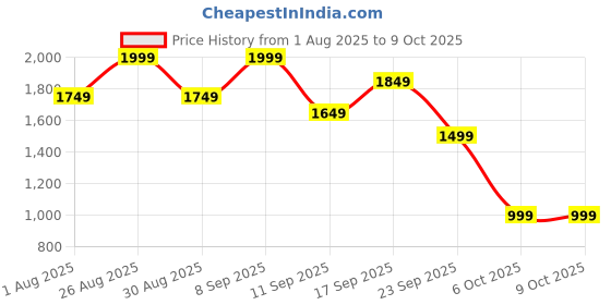 myntra.com HERE&NOW Net Dress here&now Price History Graph from 1 Aug 2025 to 9 Oct 2025