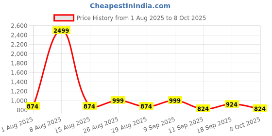 myntra.com HERE&NOW Net Dress here&now Price History Graph from 1 Aug 2025 to 8 Oct 2025