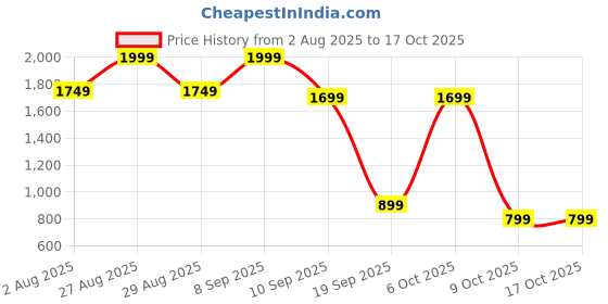 myntra.com HERE&NOW Net Dress here&now Price History Graph from 2 Aug 2025 to 16 Oct 2025