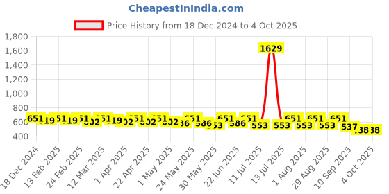 myntra.com HERE&NOW Net Fit & Flare Dress here&now Price History Graph from 18 Dec 2024 to 4 Oct 2025