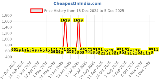 myntra.com HERE&NOW Net Fit & Flare Dress here&now Price History Graph from 18 Dec 2024 to 5 Dec 2025