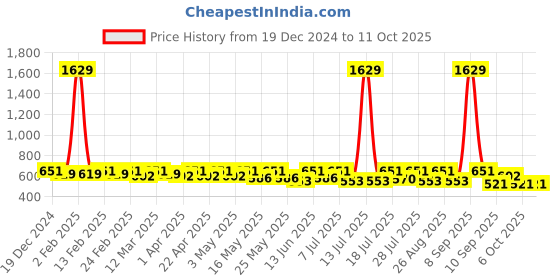 myntra.com HERE&NOW Net Fit & Flare Dress here&now Price History Graph from 19 Dec 2024 to 11 Oct 2025