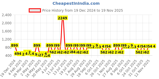 myntra.com HERE&NOW Net Fit & Flare Dress here&now Price History Graph from 19 Dec 2024 to 18 Nov 2025