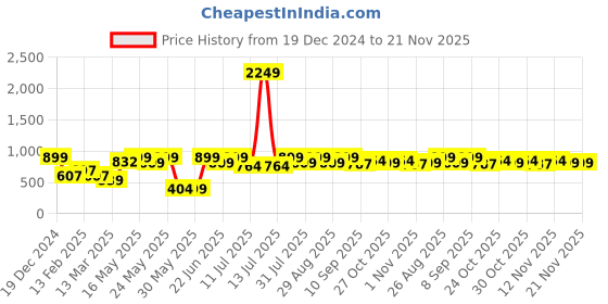 myntra.com HERE&NOW Net Fit & Flare Dress here&now Price History Graph from 19 Dec 2024 to 20 Nov 2025