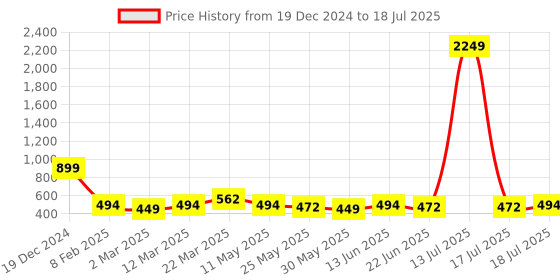 myntra.com HERE&NOW Net Fit & Flare Dress here&now Price History Graph from 19 Dec 2024 to 18 Jul 2025