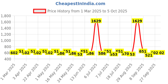 myntra.com HERE&NOW Net Fit & Flare Dress here&now Price History Graph from 1 Mar 2025 to 5 Oct 2025