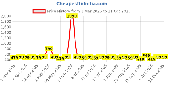 myntra.com HERE&NOW Net Fit & Flare Dress here&now Price History Graph from 1 Mar 2025 to 9 Oct 2025