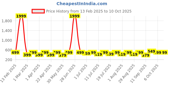 myntra.com HERE&NOW Net Fit & Flare Dress here&now Price History Graph from 13 Feb 2025 to 10 Oct 2025