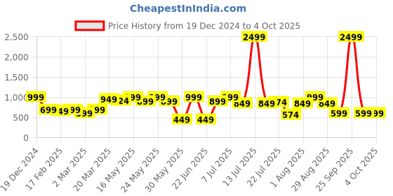 myntra.com HERE&NOW Net Fit & Flare Maxi Dress here&now Price History Graph from 19 Dec 2024 to 4 Oct 2025