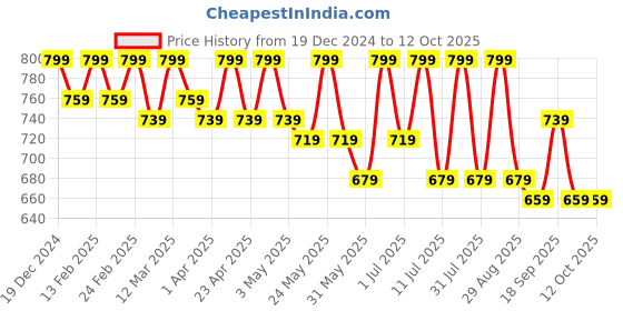 myntra.com HERE&NOW Net Fit & Flare Maxi Dress here&now Price History Graph from 19 Dec 2024 to 12 Oct 2025