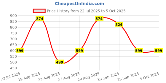 myntra.com HERE&NOW Net Fit & Flare Maxi Dress here&now Price History Graph from 22 Jul 2025 to 5 Oct 2025
