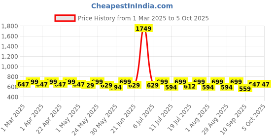myntra.com HERE&NOW Net Fit & Flare Midi Dress here&now Price History Graph from 1 Mar 2025 to 5 Oct 2025