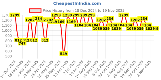 myntra.com HERE&NOW Net Maxi Dress here&now Price History Graph from 18 Dec 2024 to 19 Nov 2025