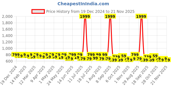 myntra.com HERE&NOW Net Maxi Dress here&now Price History Graph from 19 Dec 2024 to 21 Nov 2025