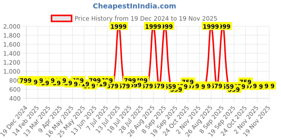 myntra.com HERE&NOW Net Maxi Dress here&now Price History Graph from 19 Dec 2024 to 18 Nov 2025