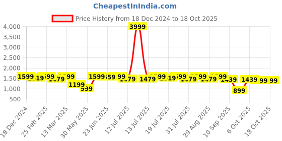 myntra.com HERE&NOW Net Maxi Dress here&now Price History Graph from 18 Dec 2024 to 18 Oct 2025