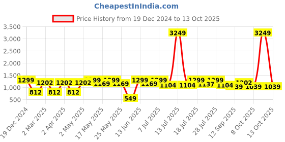 myntra.com HERE&NOW Net Maxi Dress here&now Price History Graph from 19 Dec 2024 to 12 Oct 2025
