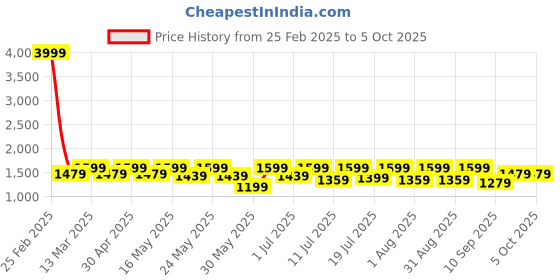 myntra.com HERE&NOW Net Maxi Dress here&now Price History Graph from 25 Feb 2025 to 5 Oct 2025
