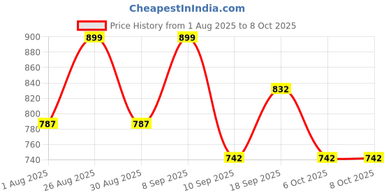 myntra.com HERE&NOW Net Maxi Dress here&now Price History Graph from 1 Aug 2025 to 6 Oct 2025