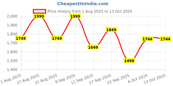 myntra.com HERE&NOW Net Maxi Dress here&now Price History Graph from 1 Aug 2025 to 12 Oct 2025