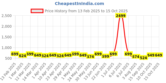myntra.com HERE&NOW Net Peplum Dress here&now Price History Graph from 13 Feb 2025 to 15 Oct 2025