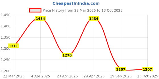 myntra.com HERE&NOW Net Tussar Saree here&now Price History Graph from 22 Mar 2025 to 12 Oct 2025
