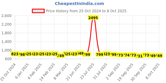 myntra.com HERE&NOW Nude-Coloured Printed Open Toe Flats here&now Price History Graph from 25 Oct 2024 to 7 Oct 2025