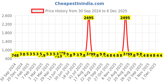 myntra.com HERE&NOW Nude-Coloured Printed T-Strap Flats With Buckle Detail here&now Price History Graph from 30 Sep 2024 to 6 Dec 2025