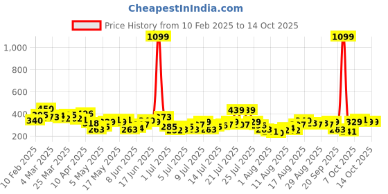 myntra.com HERE&NOW Off-Shoulder Bardot Crop Top here&now Price History Graph from 10 Feb 2025 to 13 Oct 2025