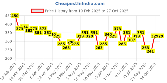 myntra.com HERE&NOW Off-Shoulder Bardot Crop Top here&now Price History Graph from 19 Feb 2025 to 26 Oct 2025