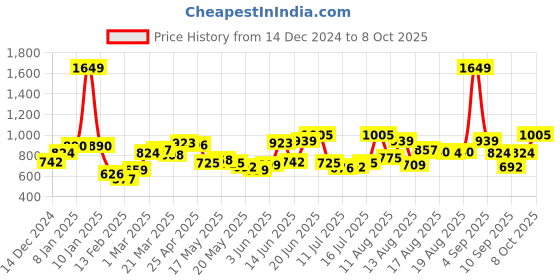 myntra.com HERE&NOW Off-Shoulder Crop Top here&now Price History Graph from 14 Dec 2024 to 8 Oct 2025