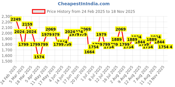 myntra.com HERE&NOW Off-Shoulder Printed Basic Jumpsuit here&now Price History Graph from 24 Feb 2025 to 17 Nov 2025