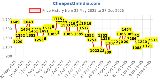 myntra.com HERE&NOW Off-Shoulder Printed Jumpsuit here&now Price History Graph from 22 May 2025 to 27 Dec 2025