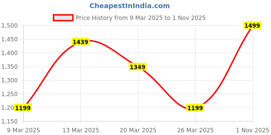myntra.com HERE&NOW Off-Shoulder Sheath Maxi Dress here&now Price History Graph from 9 Mar 2025 to 1 Nov 2025