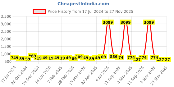 myntra.com HERE&NOW Off-White & Grey Floral Printed Cotton Flax A-Line Kurta here&now Price History Graph from 17 Jul 2024 to 27 Nov 2025