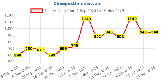 myntra.com HERE&NOW Off White Ethnic Motifs Embroidered Dupatta here&now Price History Graph from 3 Sep 2024 to 19 Nov 2025