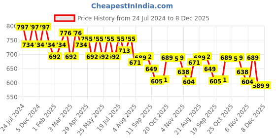 myntra.com HERE&NOW Off-White Spread Collar Slim Fit Checked Casual Shirt here&now Price History Graph from 24 Jul 2024 to 8 Dec 2025