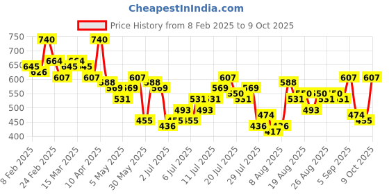 myntra.com HERE&NOW Ombre Dyed Extended Sleeves Top here&now Price History Graph from 8 Feb 2025 to 9 Oct 2025