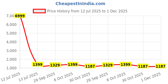 myntra.com HERE&NOW Ombre Dyed Pure Georgette Ready to Wear Saree here&now Price History Graph from 12 Jul 2025 to 30 Nov 2025