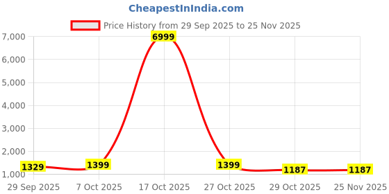 myntra.com HERE&NOW Ombre Dyed Pure Georgette Ready to Wear Saree with Unstitched Blouse Piece here&now Price History Graph from 29 Sep 2025 to 24 Nov 2025