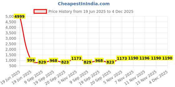 myntra.com HERE&NOW Ombre Dyed Pure Georgette Saree here&now Price History Graph from 19 Jun 2025 to 4 Dec 2025