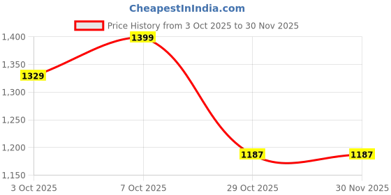 myntra.com HERE&NOW Ombre Dyed Pure Georgette Saree here&now Price History Graph from 3 Oct 2025 to 30 Nov 2025