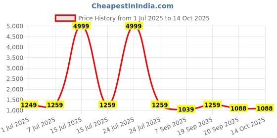 myntra.com HERE&NOW Ombre Dyed Saree With Unstitched Blouse Piece here&now Price History Graph from 1 Jul 2025 to 14 Oct 2025