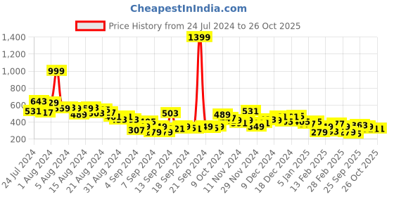 myntra.com HERE&NOW Ombre Effect Drop-Shoulder Sleeves T-shirt here&now Price History Graph from 24 Jul 2024 to 26 Oct 2025