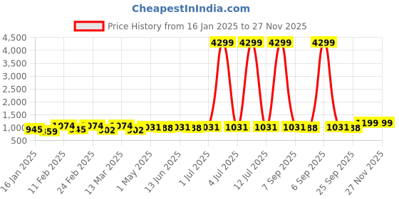 myntra.com HERE&NOW Ombre Embroidered Saree here&now Price History Graph from 16 Jan 2025 to 27 Nov 2025